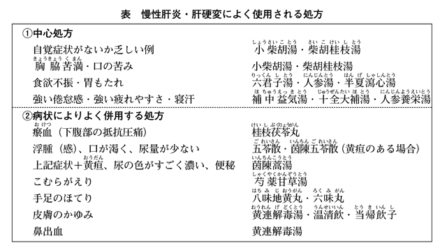 慢性肝炎・肝硬変（東洋医学）